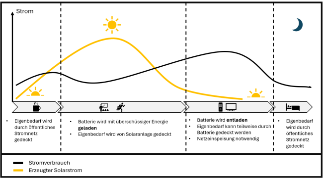 Abbildung 3: Strombedarf eines privaten Haushalts und Stromerzeugung einer Solaranlage abhängig von der Tageszeit