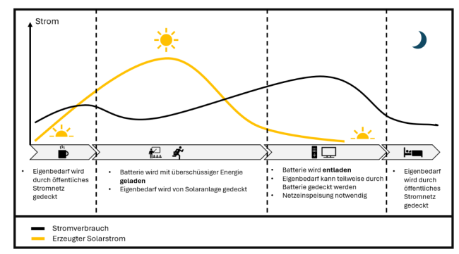 Die Batterie als Heimspeicher