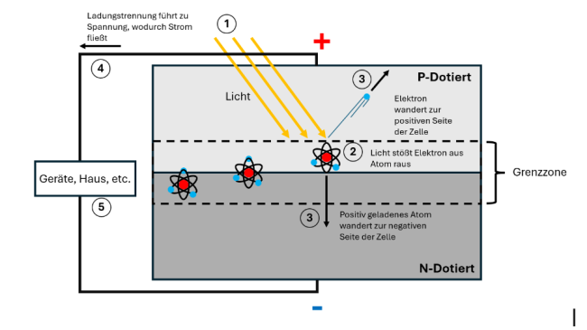 Schema Funktion Solarzelle