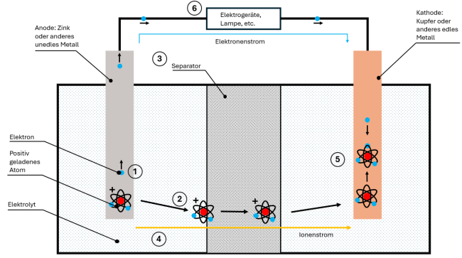 Funktionsweise einer Batteriezelle / Galvanische Zelle - Entladevorgang