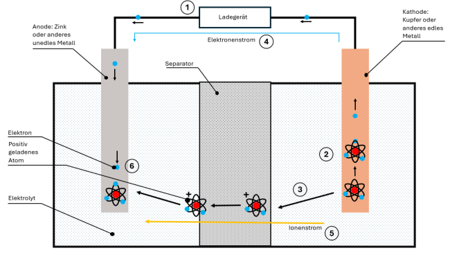 Funktionsweise einer Batterie  / Galvanische Zelle - Ladevorgang